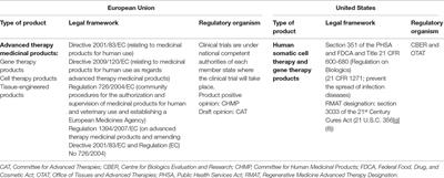 Regulatory Framework for Advanced Therapy Medicinal Products in Europe and United States